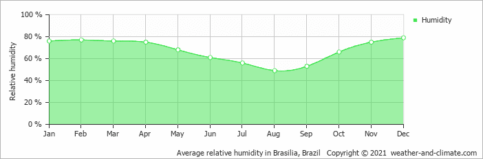 Average humidity in Brasilia Philodendron Silver Stripe vs Brasil