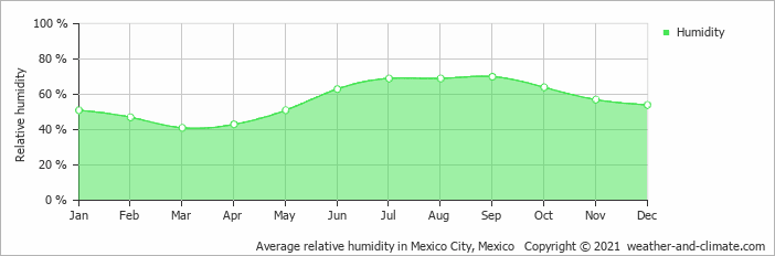 Average humidity in Mexico City