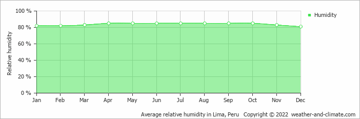 average humidity levels of Peru