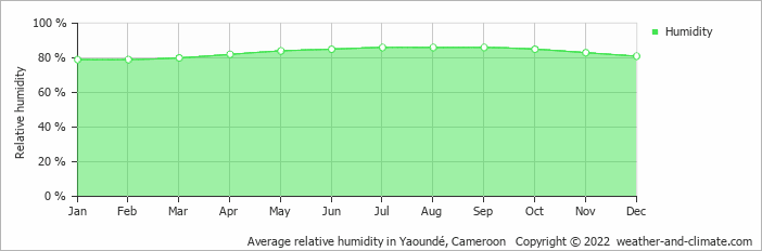 Average humidity in Yaounde