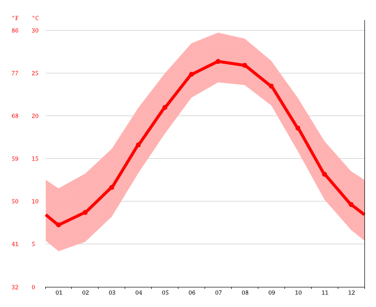 Temperature graph of Mesic North Carolina. - Why is my hydrangea dying?